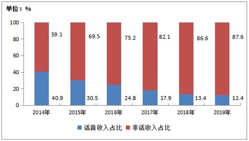 2019年中國電信業(yè)務(wù)收入穩(wěn)中有增，軟件開發(fā)成關(guān)鍵驅(qū)動力