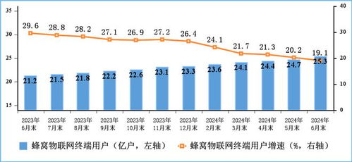 蜂窩物聯(lián)網(wǎng)用戶規(guī)模突破25億，中國電信業(yè)務(wù)發(fā)展邁入新階段